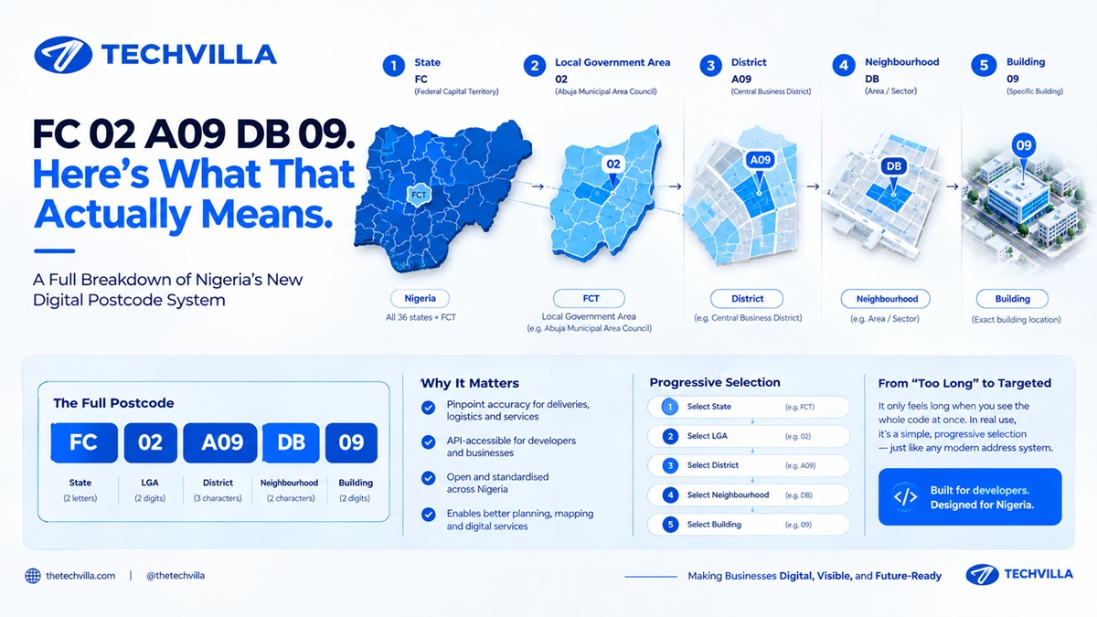 Nigeria's New Digital Postcode System Is Live. Here's Exactly How It Works, and What You Can Build With It